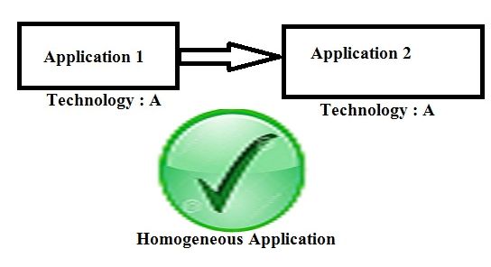 Homogeneous Application image